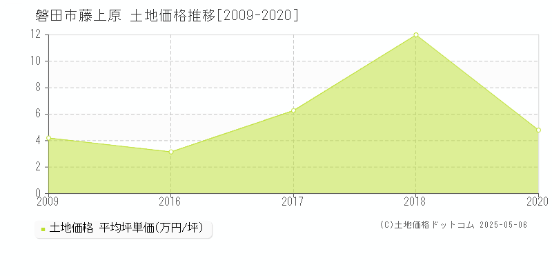 磐田市藤上原の土地価格推移グラフ 