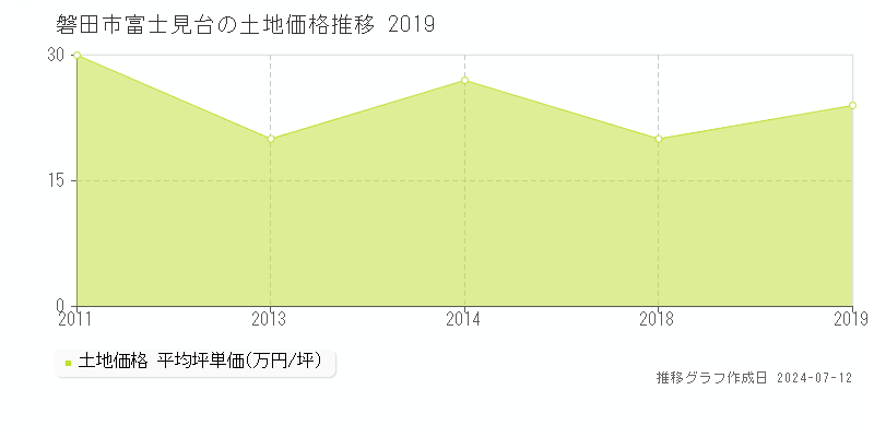 磐田市富士見台の土地価格推移グラフ 