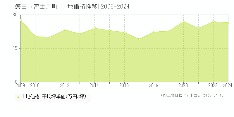 磐田市富士見町の土地価格推移グラフ 