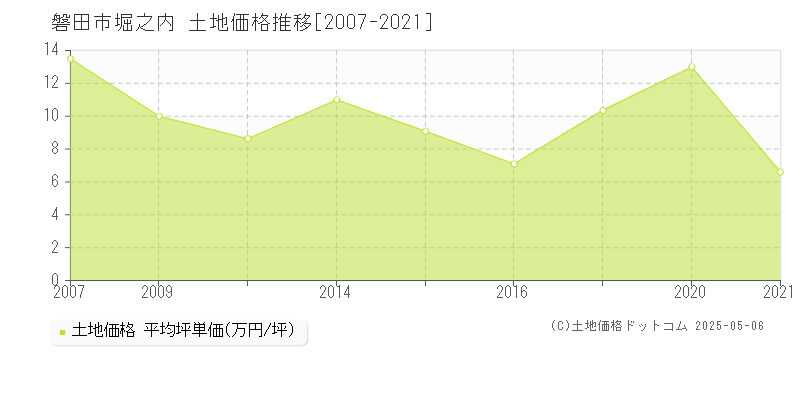 堀之内(磐田市)の土地価格推移グラフ(坪単価)[2007-2021年]