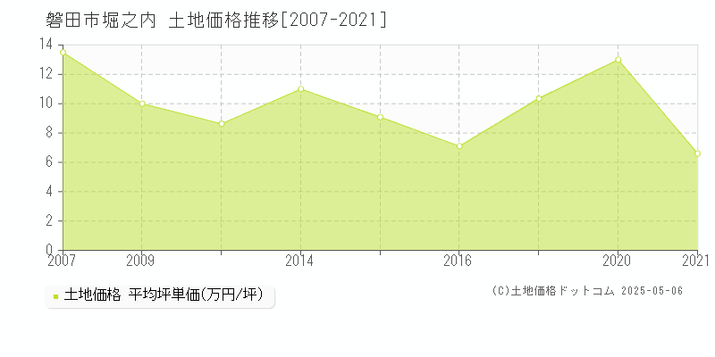 磐田市堀之内の土地価格推移グラフ 