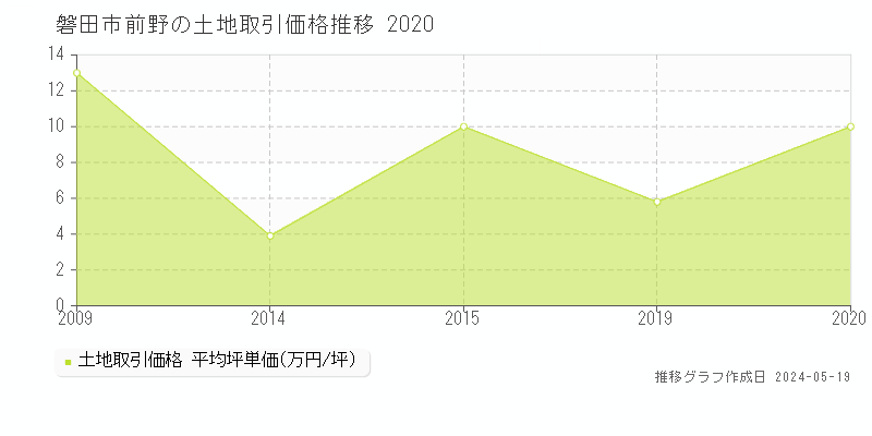 磐田市前野の土地価格推移グラフ 