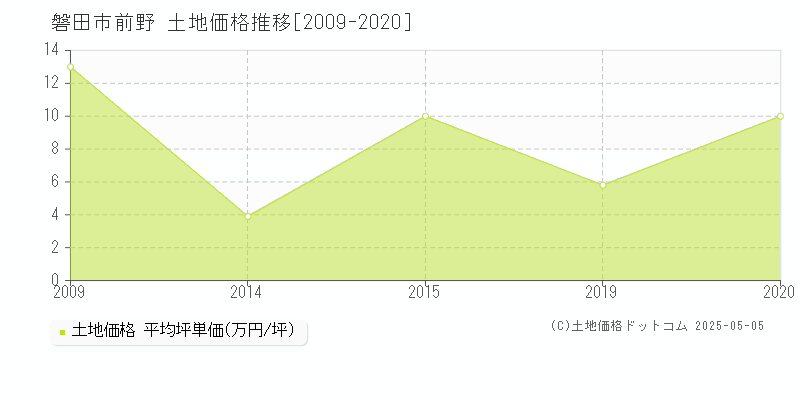 前野(磐田市)の土地価格推移グラフ(坪単価)[2009-2020年]