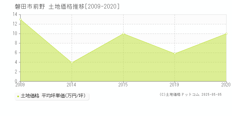 磐田市前野の土地価格推移グラフ 