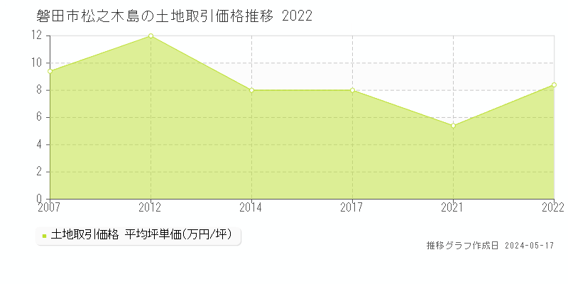 磐田市松之木島の土地価格推移グラフ 