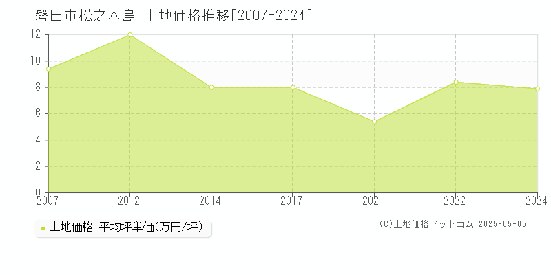 松之木島(磐田市)の土地価格推移グラフ(坪単価)[2007-2024年]