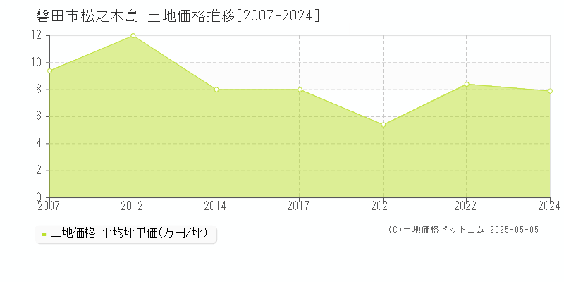 磐田市松之木島の土地価格推移グラフ 