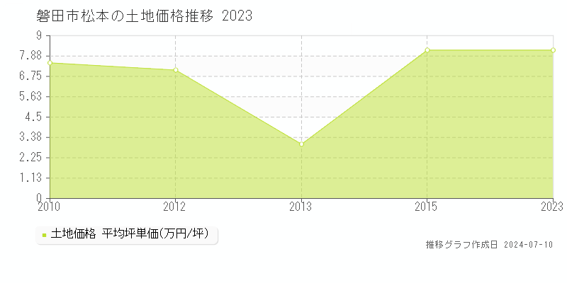 磐田市松本の土地価格推移グラフ 