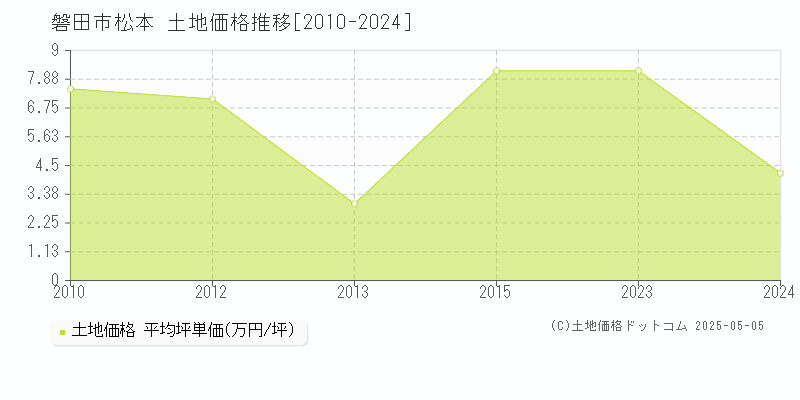 松本(磐田市)の土地価格推移グラフ(坪単価)[2010-2024年]