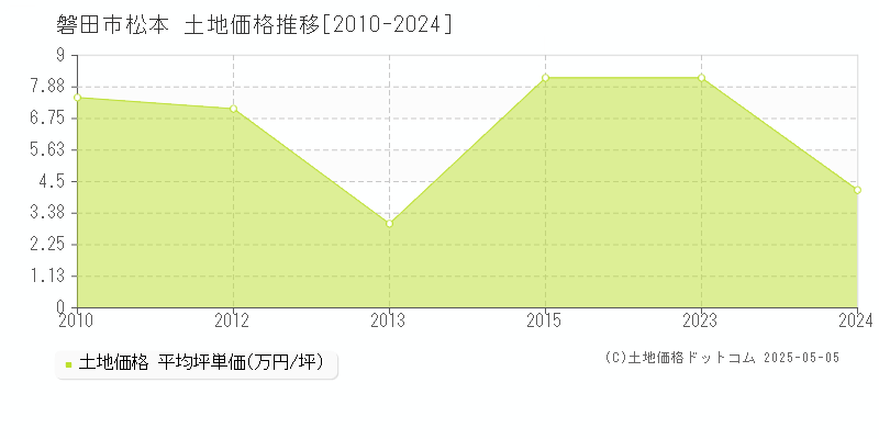 磐田市松本の土地価格推移グラフ 