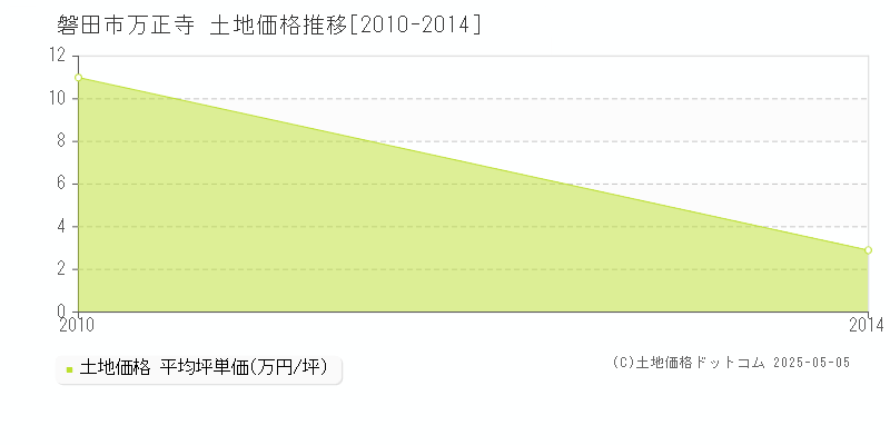 万正寺(磐田市)の土地価格推移グラフ(坪単価)[2010-2014年]