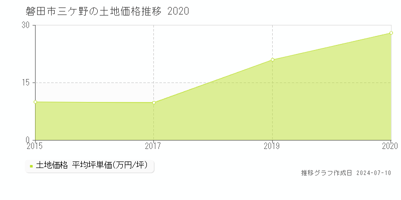 磐田市三ケ野の土地取引事例推移グラフ 