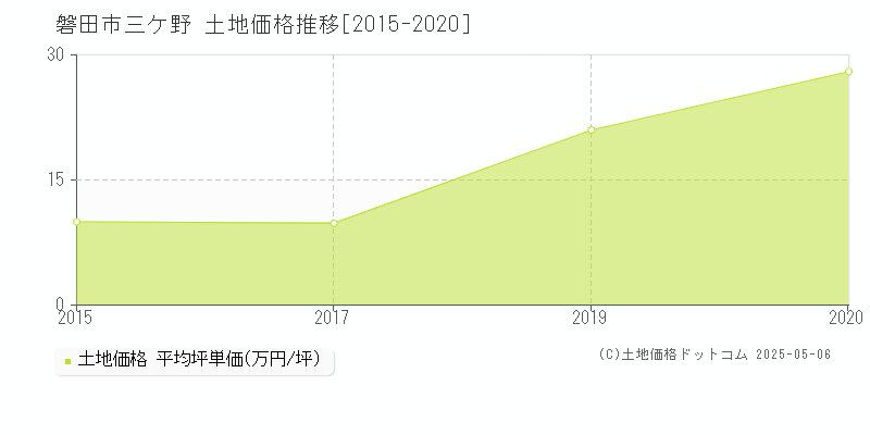 磐田市三ケ野の土地価格推移グラフ 