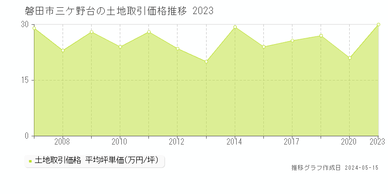 磐田市三ケ野台の土地価格推移グラフ 