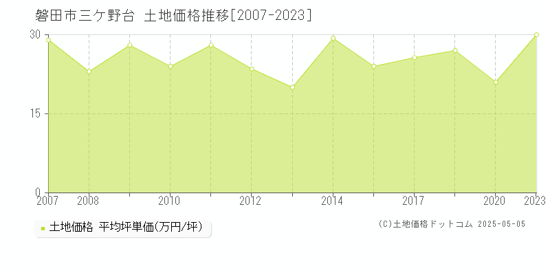 三ケ野台(磐田市)の土地価格推移グラフ(坪単価)[2007-2023年]