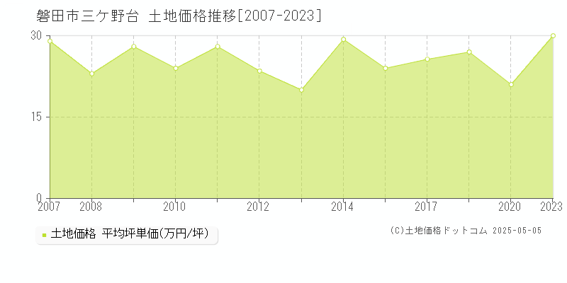 磐田市三ケ野台の土地価格推移グラフ 