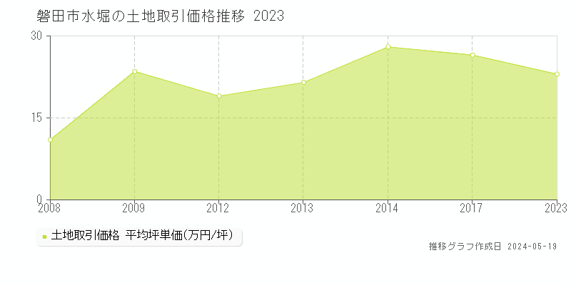 磐田市水堀の土地価格推移グラフ 