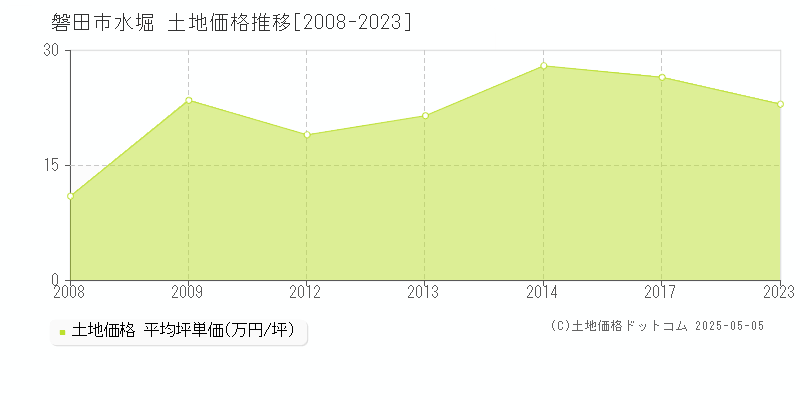 水堀(磐田市)の土地価格推移グラフ(坪単価)[2008-2023年]