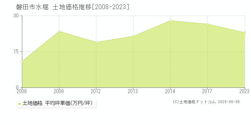 磐田市水堀の土地価格推移グラフ 