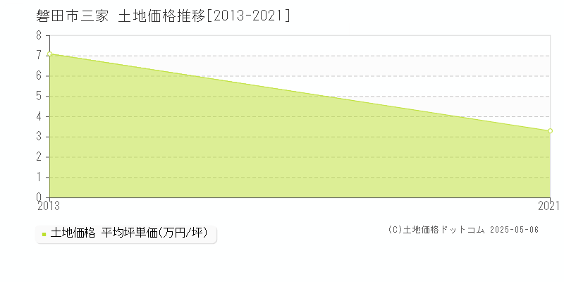 三家(磐田市)の土地価格推移グラフ(坪単価)[2013-2021年]
