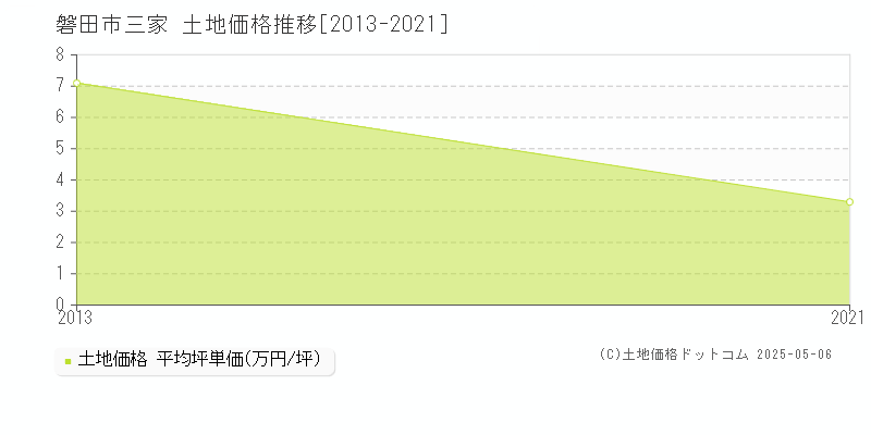 磐田市三家の土地価格推移グラフ 