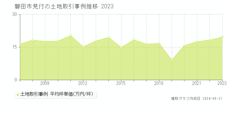 磐田市見付の土地価格推移グラフ 