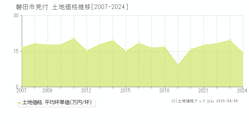 磐田市見付の土地価格推移グラフ 