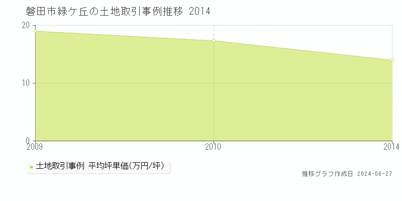 磐田市緑ケ丘の土地取引事例推移グラフ 