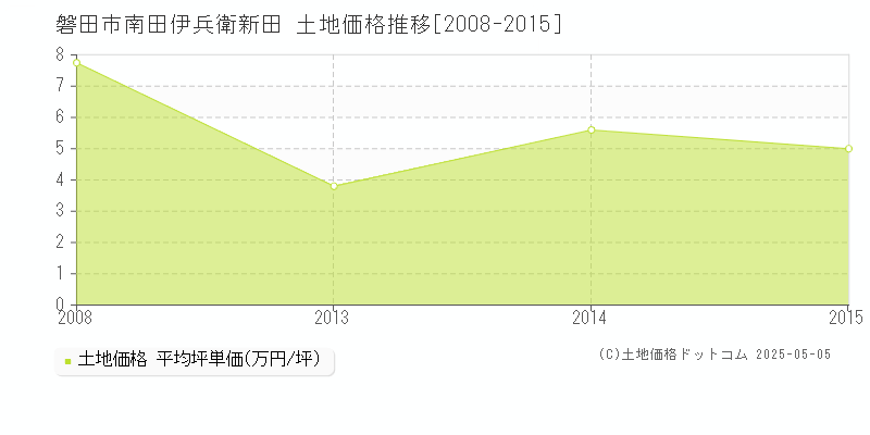 南田伊兵衛新田(磐田市)の土地価格推移グラフ(坪単価)[2008-2015年]