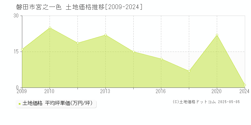 宮之一色(磐田市)の土地価格推移グラフ(坪単価)[2009-2024年]