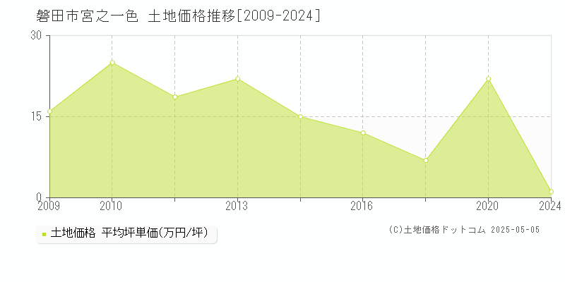 磐田市宮之一色の土地価格推移グラフ 