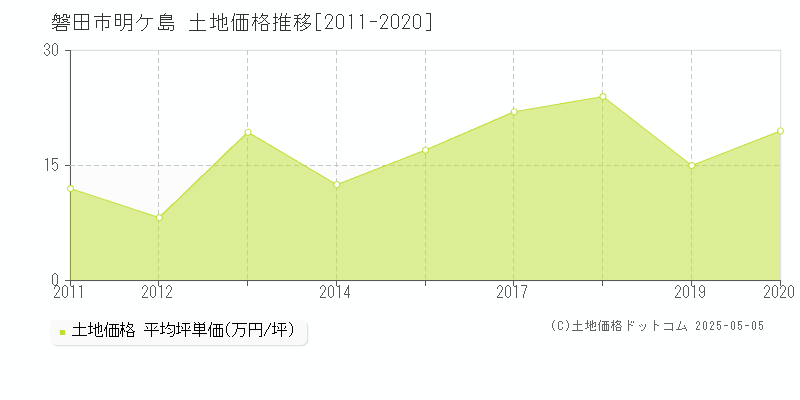 明ケ島(磐田市)の土地価格推移グラフ(坪単価)[2011-2020年]