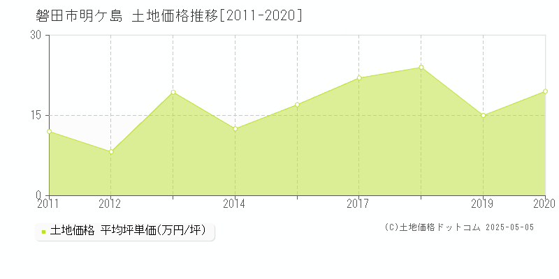 磐田市明ケ島の土地価格推移グラフ 