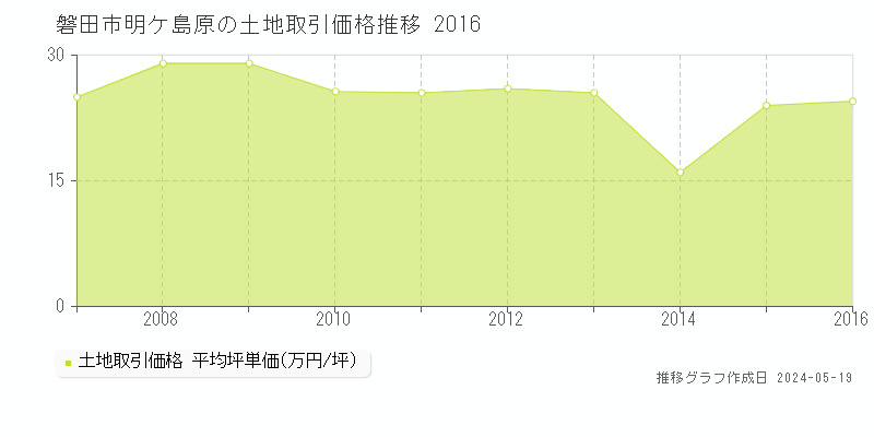 磐田市明ケ島原の土地価格推移グラフ 