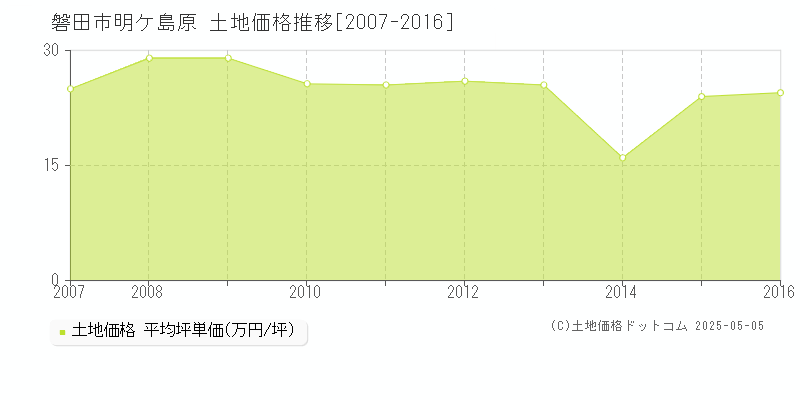 明ケ島原(磐田市)の土地価格推移グラフ(坪単価)[2007-2016年]
