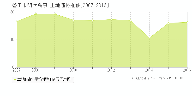 磐田市明ケ島原の土地価格推移グラフ 