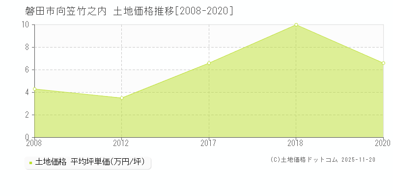 向笠竹之内(磐田市)の土地価格推移グラフ(坪単価)[2008-2020年]