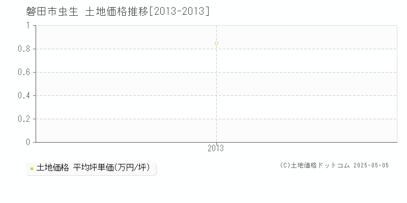 虫生(磐田市)の土地価格推移グラフ(坪単価)[2013-2013年]