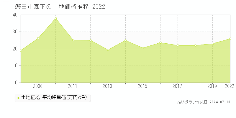 磐田市森下の土地価格推移グラフ 
