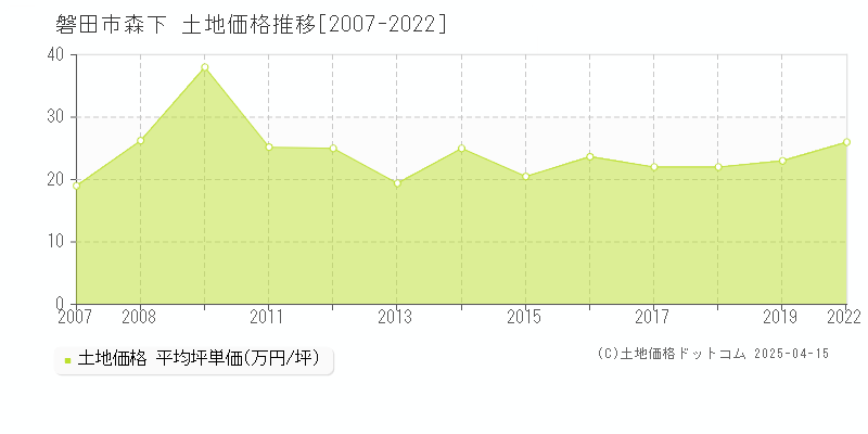 磐田市森下の土地価格推移グラフ 