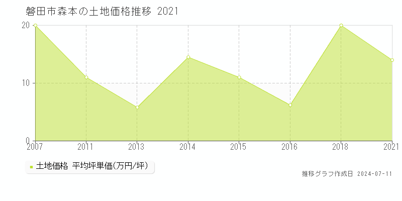 磐田市森本の土地価格推移グラフ 