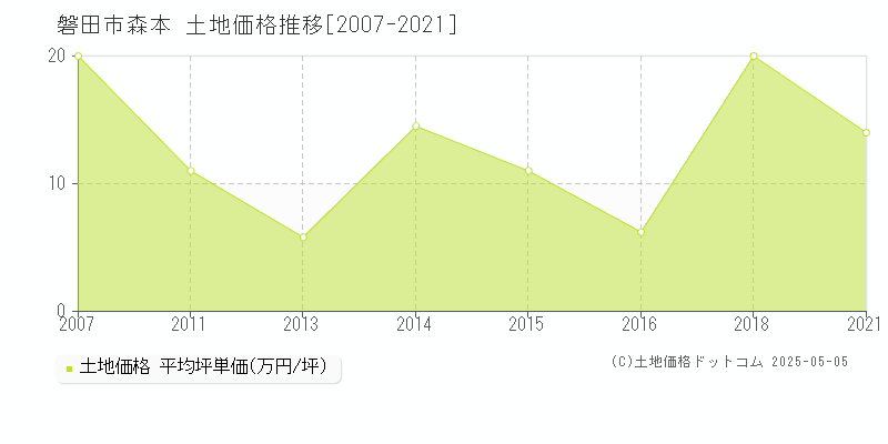 森本(磐田市)の土地価格推移グラフ(坪単価)[2007-2021年]
