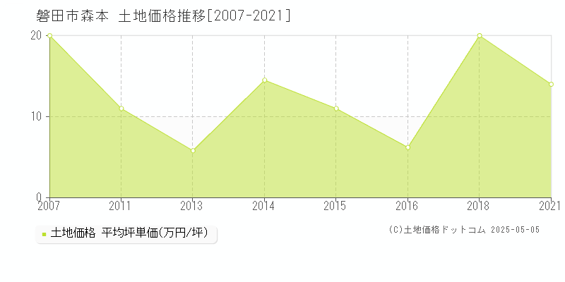 磐田市森本の土地価格推移グラフ 