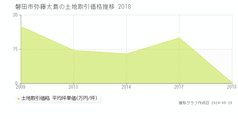 磐田市弥藤太島の土地取引事例推移グラフ 