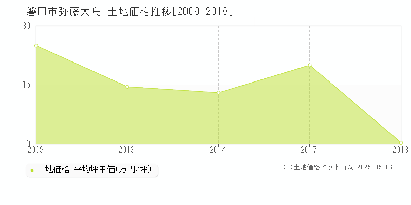 弥藤太島(磐田市)の土地価格推移グラフ(坪単価)[2009-2018年]