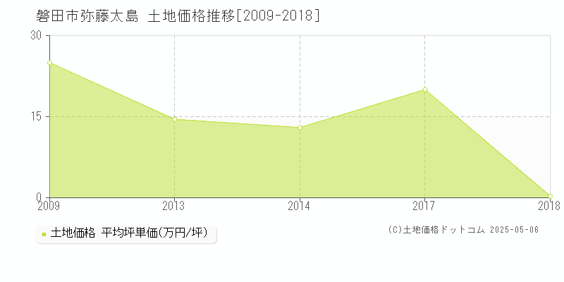 磐田市弥藤太島の土地価格推移グラフ 