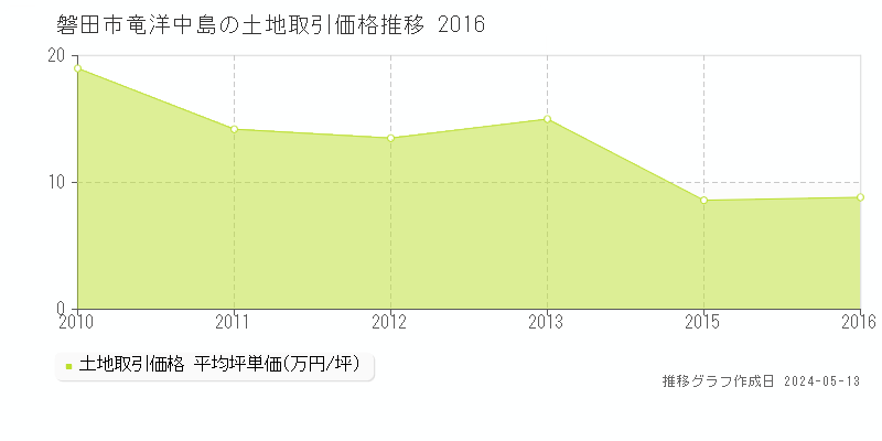 磐田市竜洋中島の土地取引価格推移グラフ 
