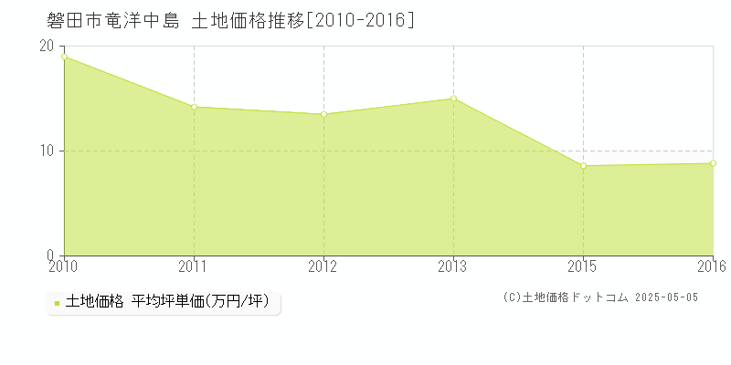 竜洋中島(磐田市)の土地価格推移グラフ(坪単価)[2010-2016年]