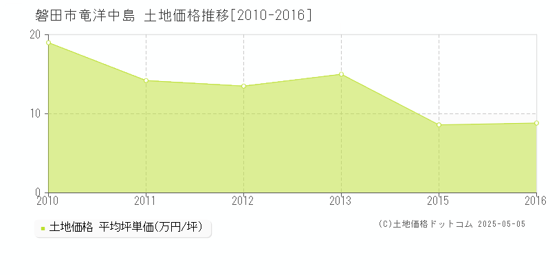 磐田市竜洋中島の土地取引価格推移グラフ 