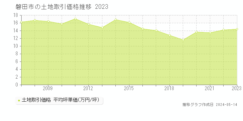 磐田市全域の土地価格推移グラフ 